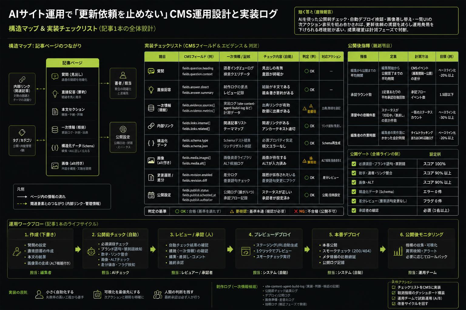 公開前チェックから本番反映までを整理した運用設計マップ