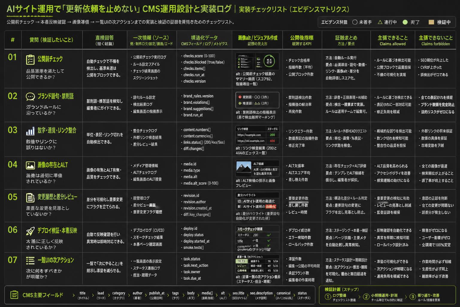 一次情報と公開後指標を結びつけるエビデンスチェックリスト