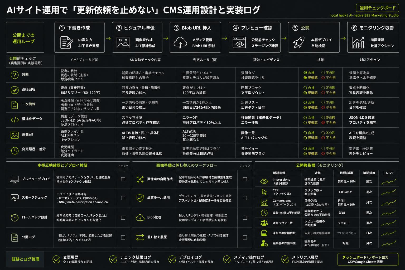公開から改善までの運用ループとメディア管理フロー