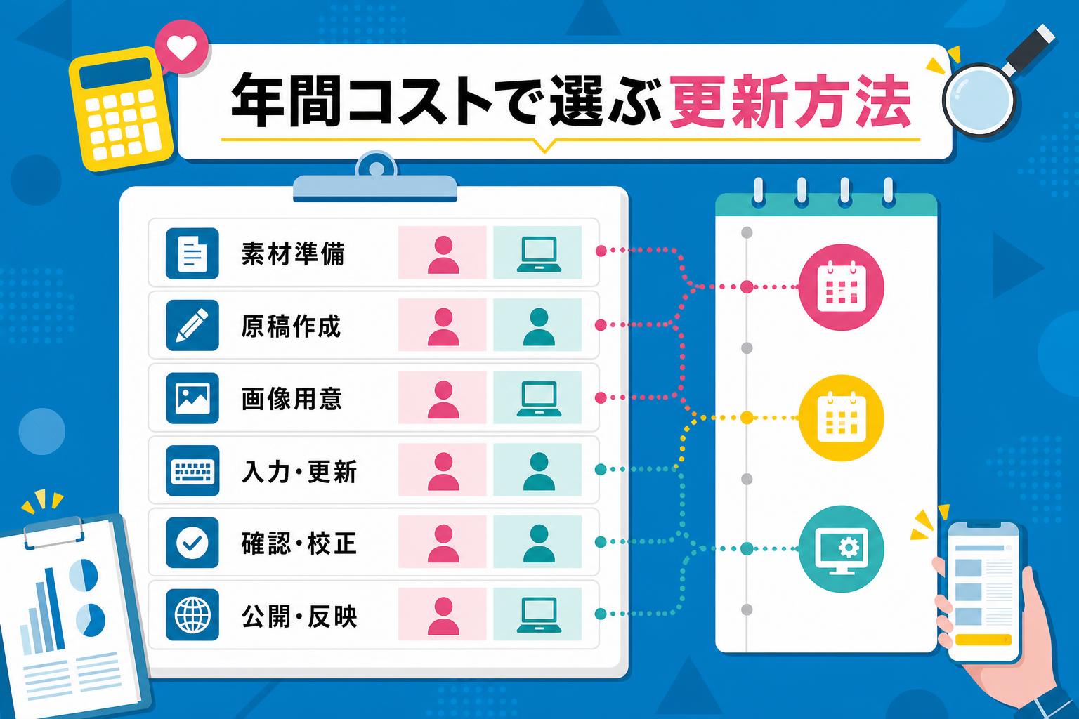 ホームページ更新代行の料金を年間総コストで比較するの内容を図解したカバー画像