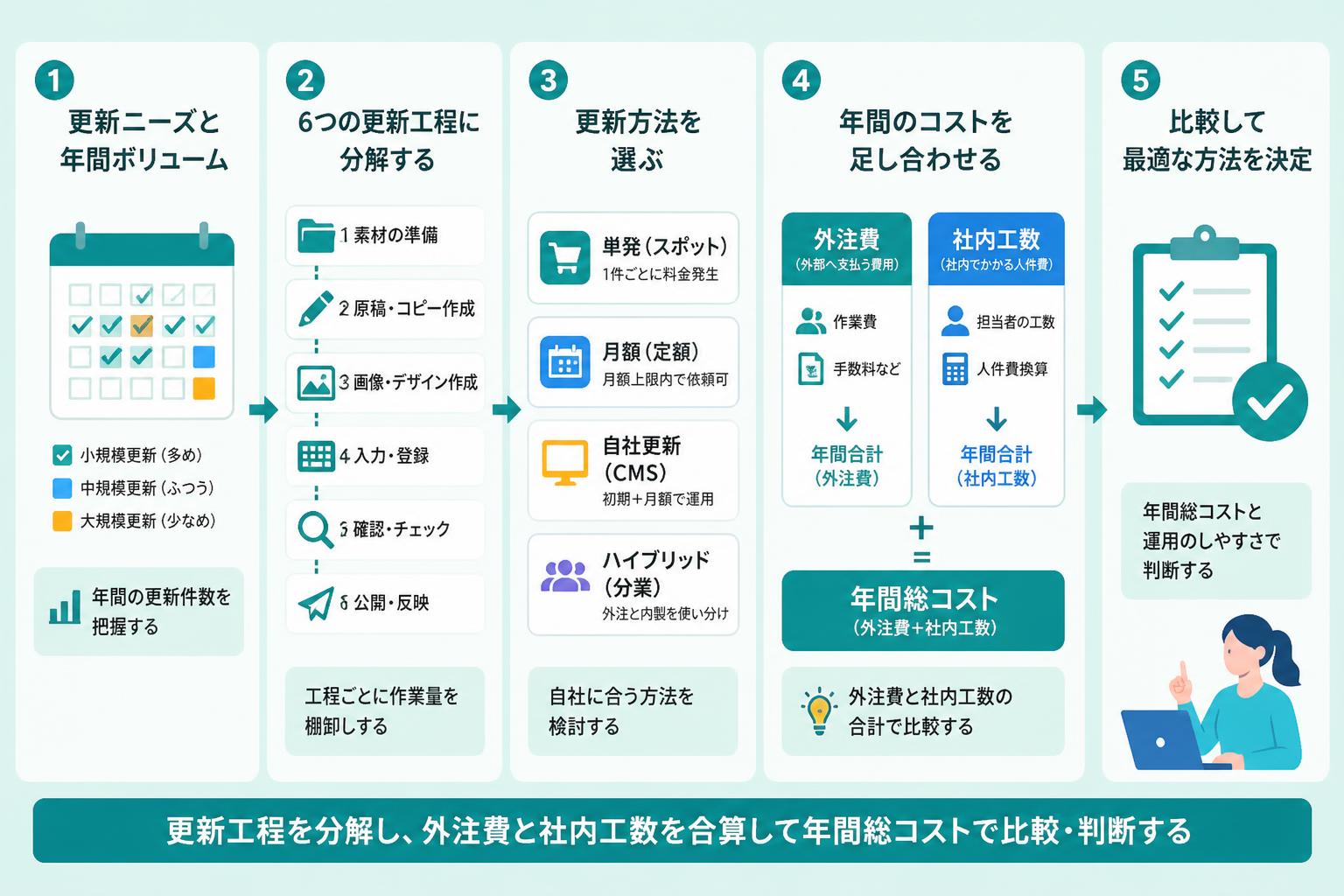 ホームページ更新代行の料金を年間総コストで比較するの全体像