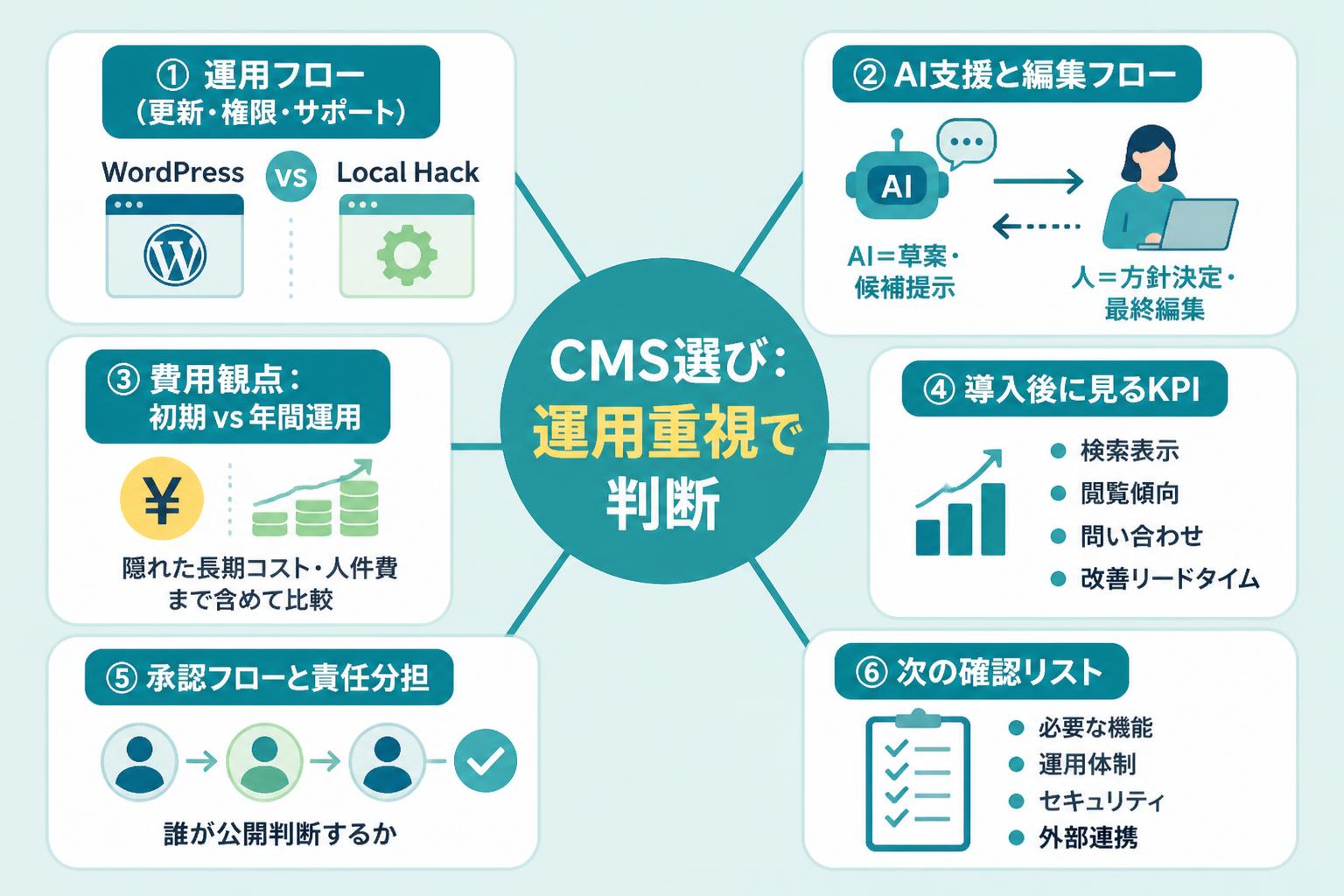 WordPressとカスタムCMSの運用の違いを整理した全体像