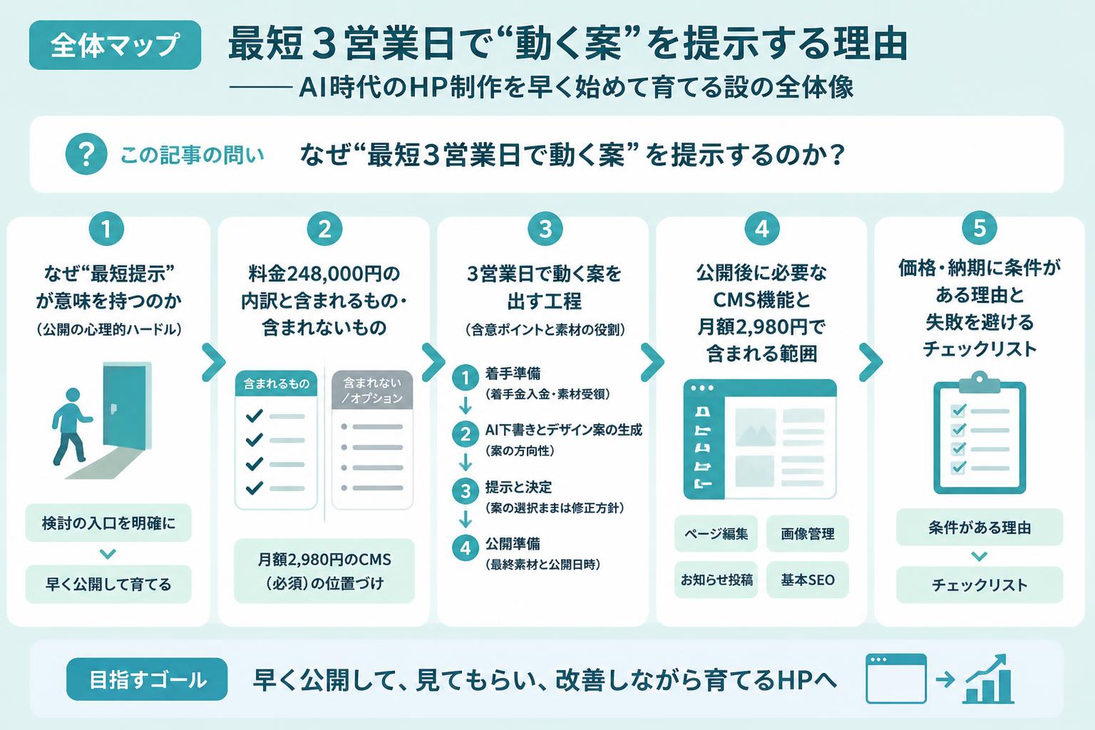 契約前にWeb初稿を確認してから本制作を決める流れ