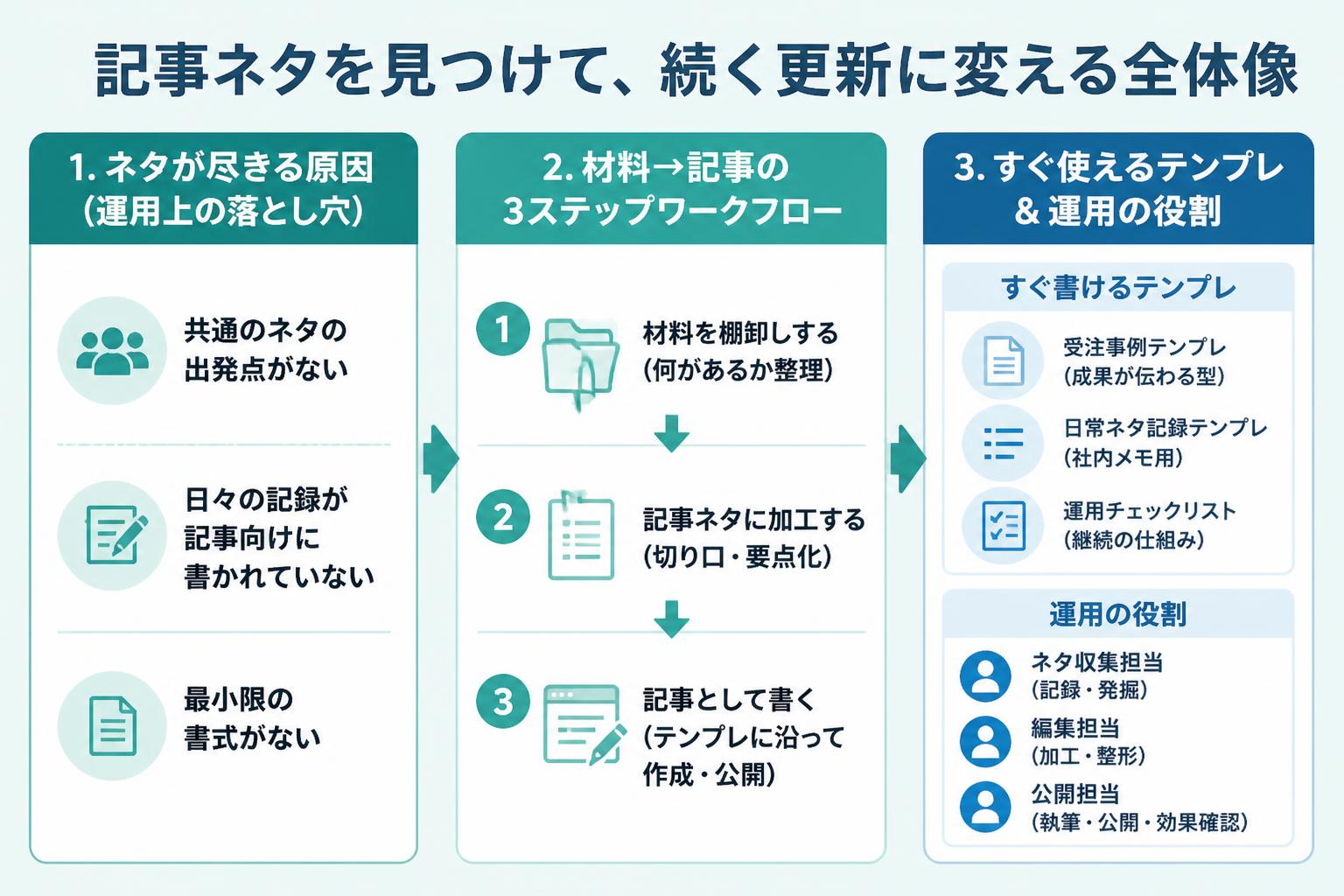ネタ切れにならない記事ネタの見つけ方：中小企業が続けられる更新設の全体像