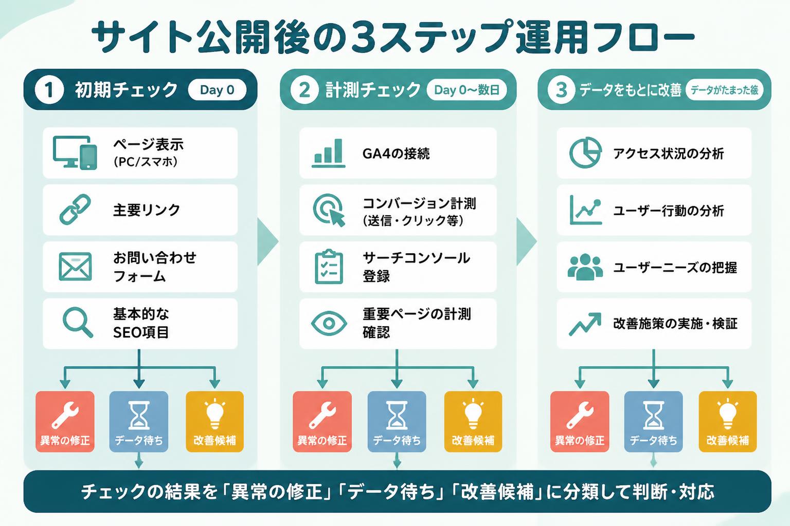 ホームページ公開後の確認を、異常の修正・データ待ち・改善候補に分ける流れ