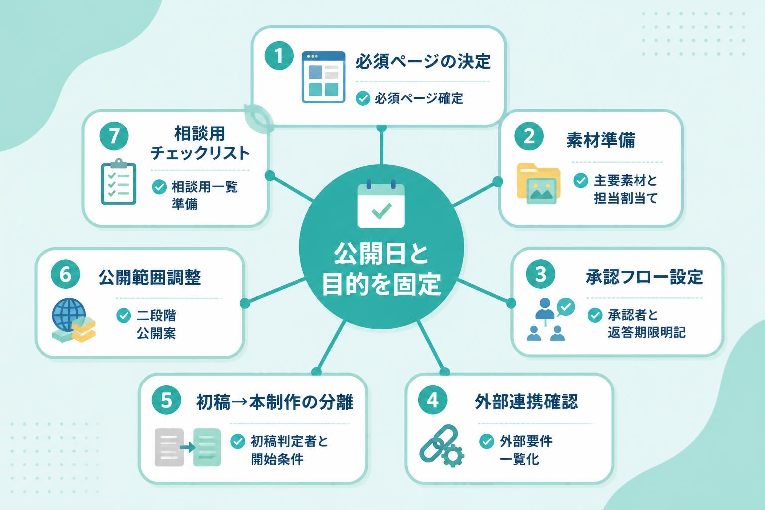 公開日に間に合わせるホームページ制作の逆算チェックリストの全体像