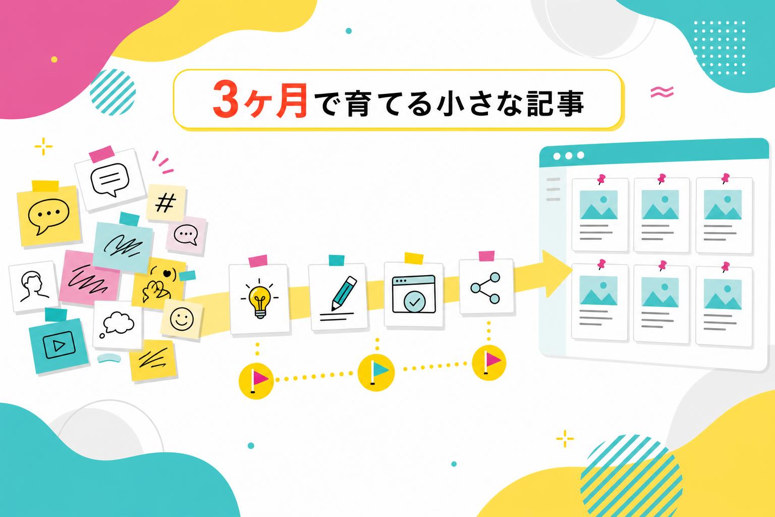 まずは“自社の小さな記事”を3ヶ月続ける設計術の内容を図解したカバー画像