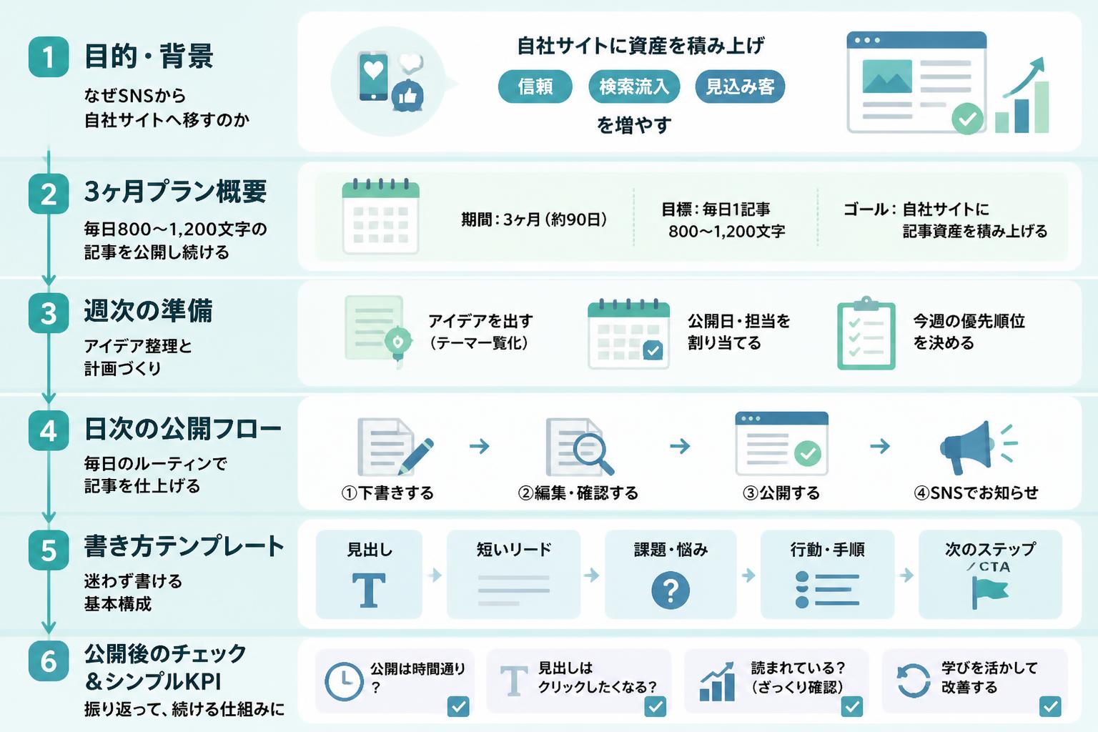 まずは“自社の小さな記事”を3ヶ月続ける設計術の全体像