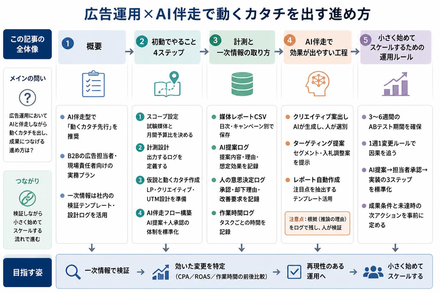 広告運用×AI伴走で動くカタチを出す進め方の全体像