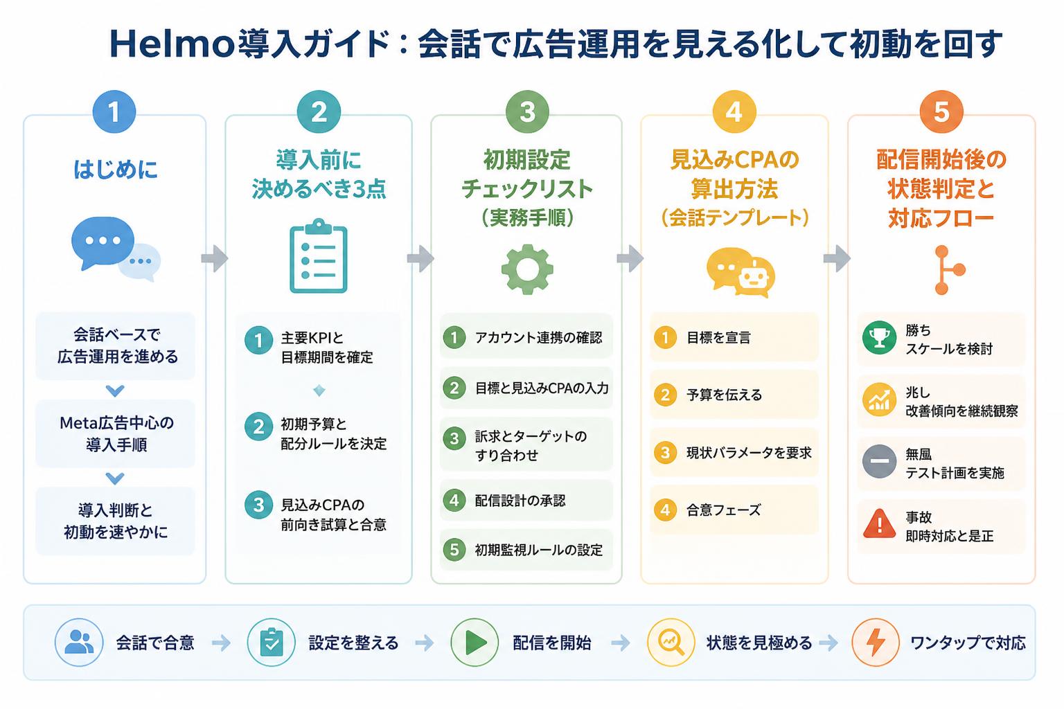 Helmo導入ガイド:会話で広告運用を見える化して初動を回すの全体像