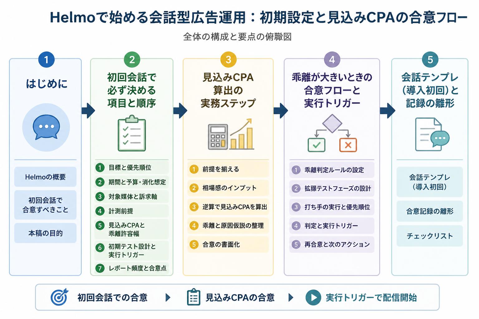 Helmoで始める会話型広告運用：初期設定と見込みCPAの合意フローの全体像