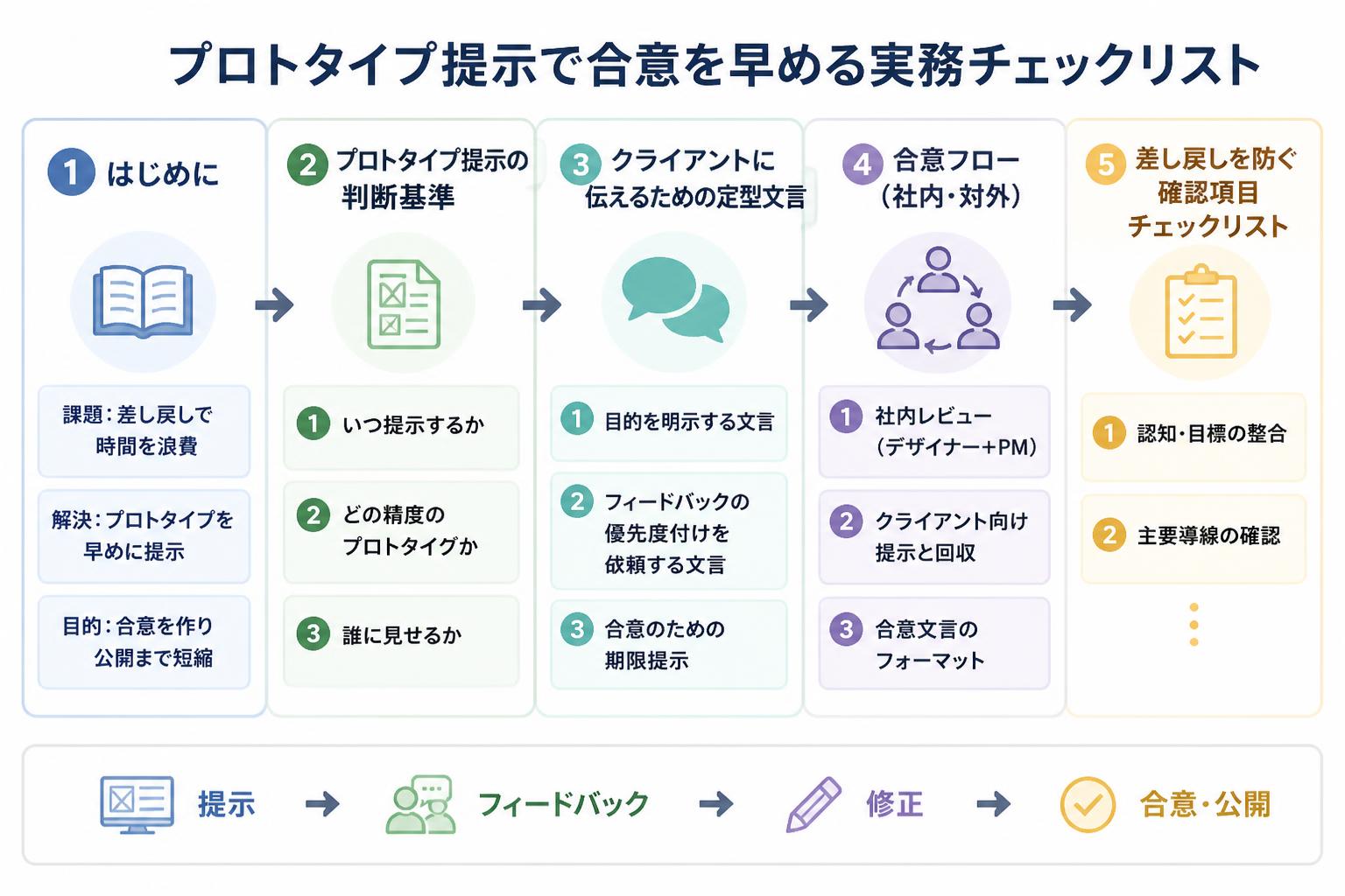 プロトタイプ提示で合意を早める実務チェックリストの全体像